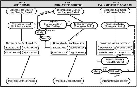 [image] Chart showing the three levels of the Recognition-Primed Decision model.