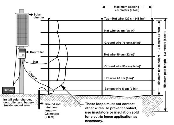 9923-2321-MTDC: Electric Fence Systems